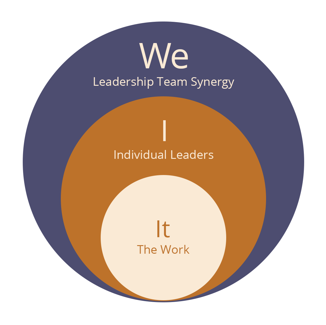 Engaged Leadership Development Model diagram